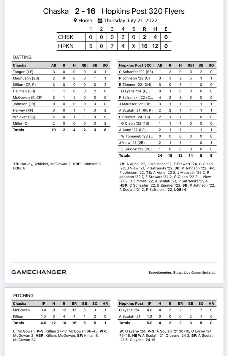 7 guys had extra base hits as the Flyers hit the ball all over the yard on the way to a 16-2 victory over Chaska today. With the win the Flyers move to 3-0 and clinch a spot in Saturdays championship game. Next up though is Excelsior tomorrow at 7pm. #FlyersFly