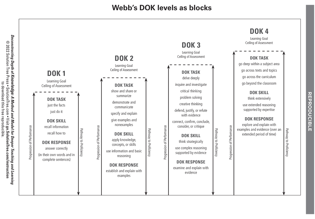 Need a little clarity on Webb’s DOK?

This figure from Deconstructing Depth of Knowledge depicts the nominative nature and structure of the DOK levels as blocks. Each block describes a way students can understand and use their learning. <a href="/Maverikedu12/">Erik M. Francis</a> bit.ly/3ualGyf