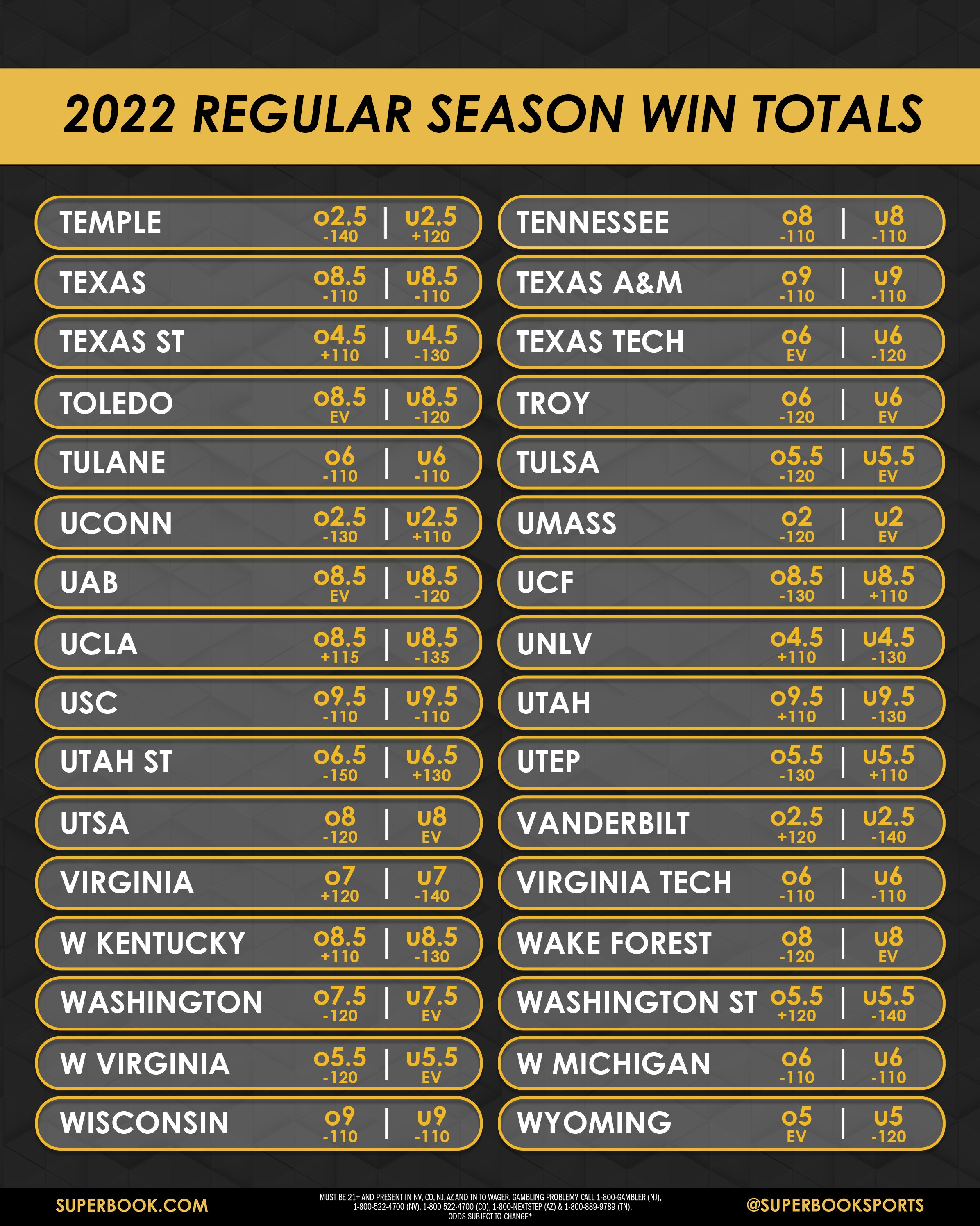 NCAA Football 2022 odds and win totals Vegas Message Board