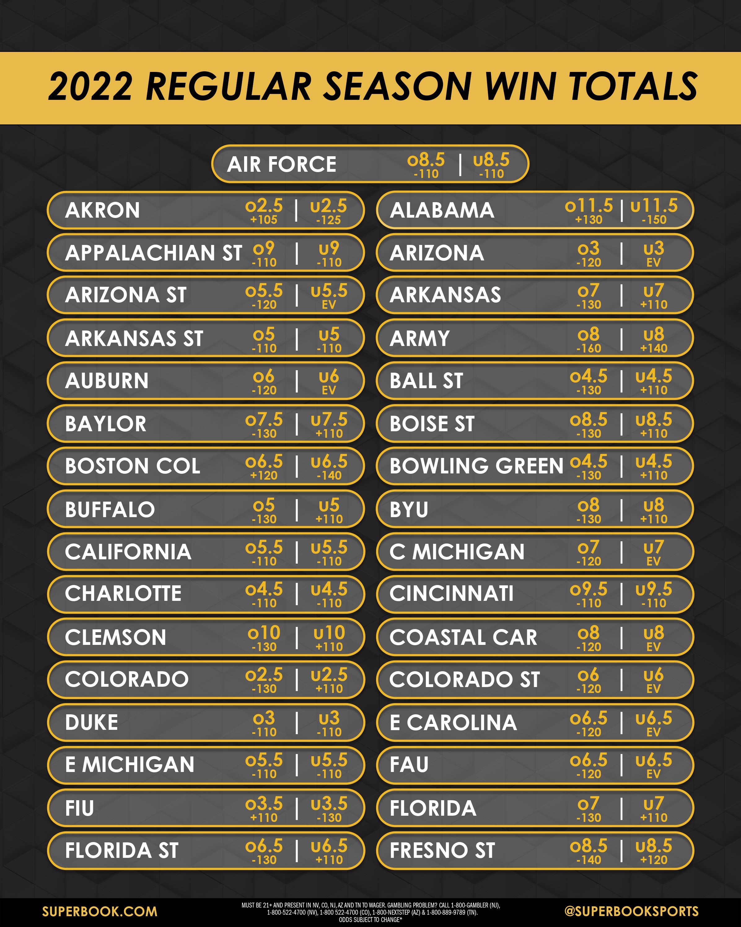 NCAA Football 2022 odds and win totals Vegas Message Board