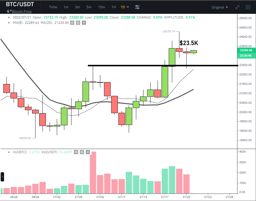 Breakout_Bob's tweet photo. $BTC over $23,450 will trigger a Buy Setup on daily. Active Bulls watching &amp; waiting. Lower timeframes  look ready to push.

Prior candle's bottoming tail confirmed that resistance became support. Constructive signs that uptrend intact &amp; valid.

#Crypto #Bitcoin #cryptocurrencies https://t.co/EGhaENYttE
