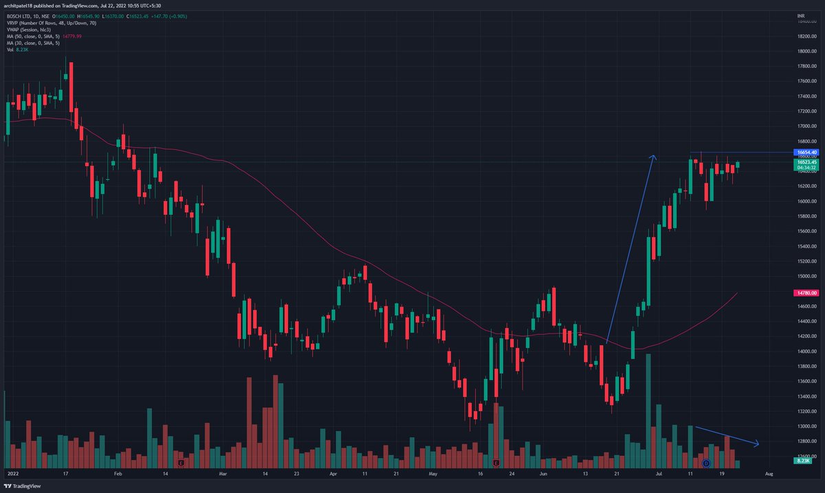 Aarki_gg's tweet image. These are the setups that provide a quick explosive upmove
-stong sector
- contraction in volatility after a strong upmove
- volume and range expansion 
- weak sellers getting absorbed without any significant pullback

#bosch
#volatilitycontraction
#trading
#nifty