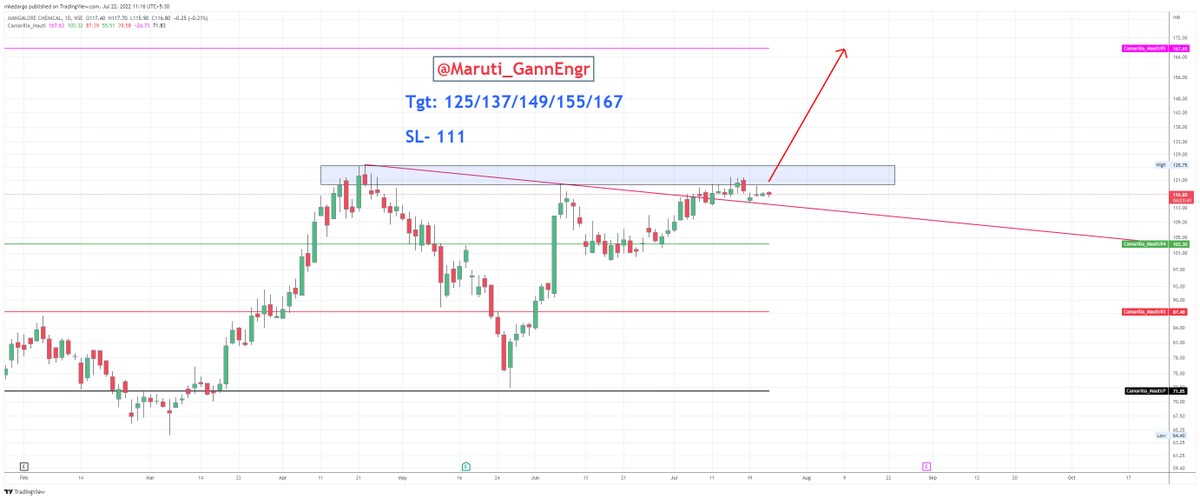 Maruti_GannEngr's tweet photo. 9 Pick of the year #GannScripts2022
#MANGCHEFER good for #Investment at CMP 117
SL - 111
Targets: 125/137/149/155/167
#Nifty #BankNifty #Gann #ZeeBusiness #Cnbcawaaz #priceaction #VCP @iManasArora https://t.co/4lTtYt6YqZ