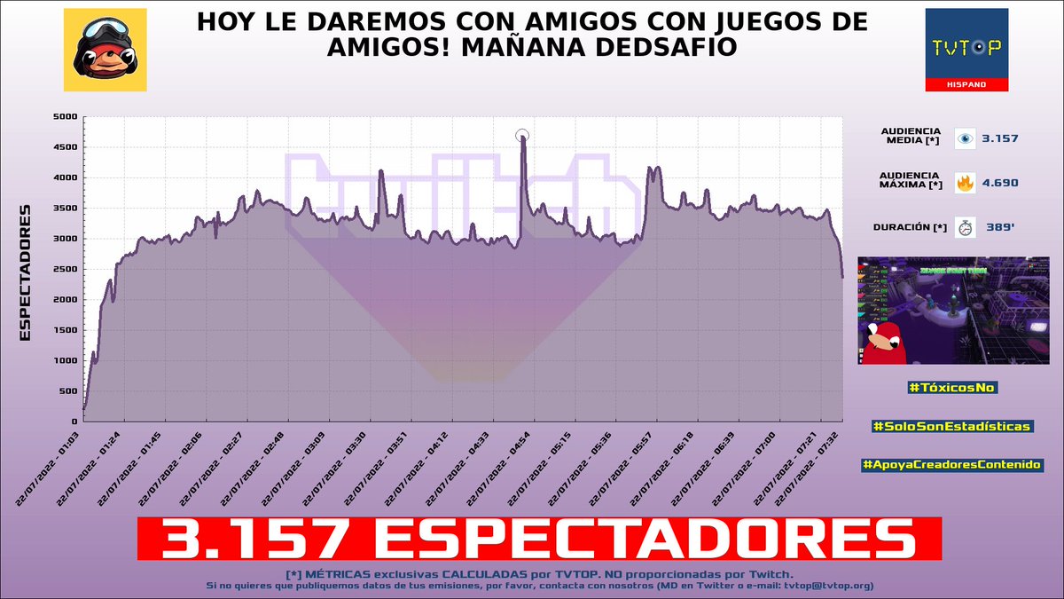 tvtop_es's tweet photo. ¡#ZilverK HA EMITIDO en #Twitch! 🇲🇽 Nuestros datos 🧐 :

▶️ ESPECTADORES 👁️ : 3.157
▶️ MINUTO DE ORO 🔥 : 4.690 [04:48h]
▶️ RAIDEADO 🌪️ POR : #D3stri

#DEDsafio #FallGuys #JustChatting #Slots #PummelParty #MonopolyPlus https://t.co/wnPNJMfCNd