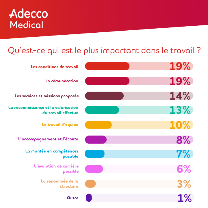 [ #Baromètre 📊 ] - Et voici les facteurs les plus importants au travail pour vos soignants ! Le saviez-vous ? 🤔▶️ fal.cn/3qqZO ▶️