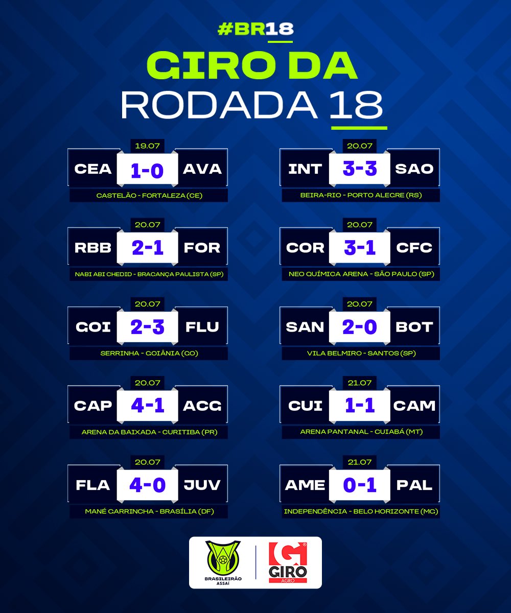 Not_Esportivas's tweet photo. Classificação e os resultados da 18°rodada do @Brasileirao
#brasileirao #CBF #BR18 #CampeonatoDoBrasileiro #Palmeiras https://t.co/Q0yejvO3YS
