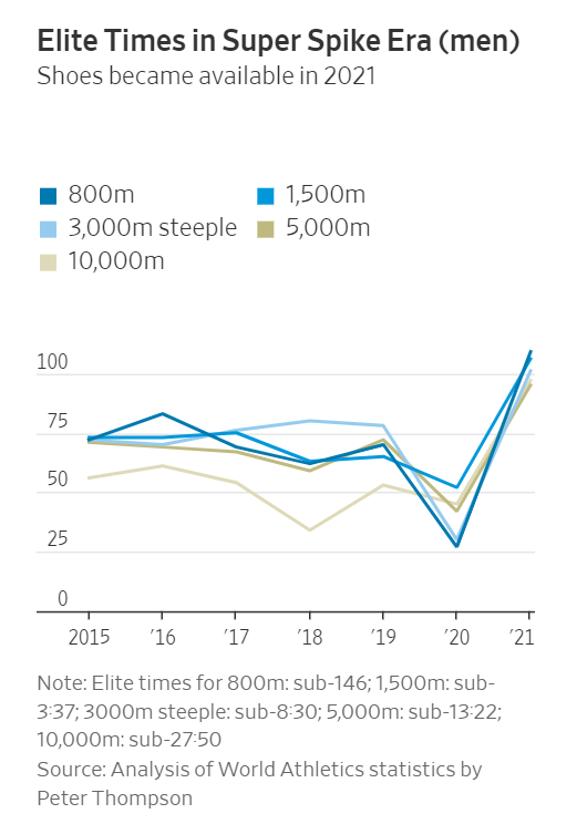 conil's tweet image. Track &amp;amp; field saw far more runners finish long races in elite times in 2021. 
What gives? Shoe design, mainly. 
New spike shoes are incorporating elements, like super light foam and rigid plates, that appear to be putting more spring in runners’ steps. 
on.wsj.com/3cAGRUs