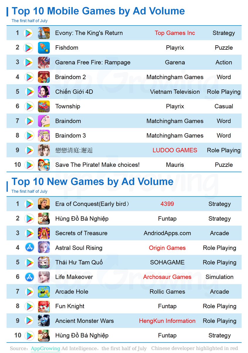 ag_global_'s tweet photo. Check out the Top 10 Mobile Games by Ad volume of the first half of July.🥳🥳
More insight: https://t.co/6LkImVE8Sn
#mobilegames #gamedev #advertising #advolume https://t.co/llvLP2Djme