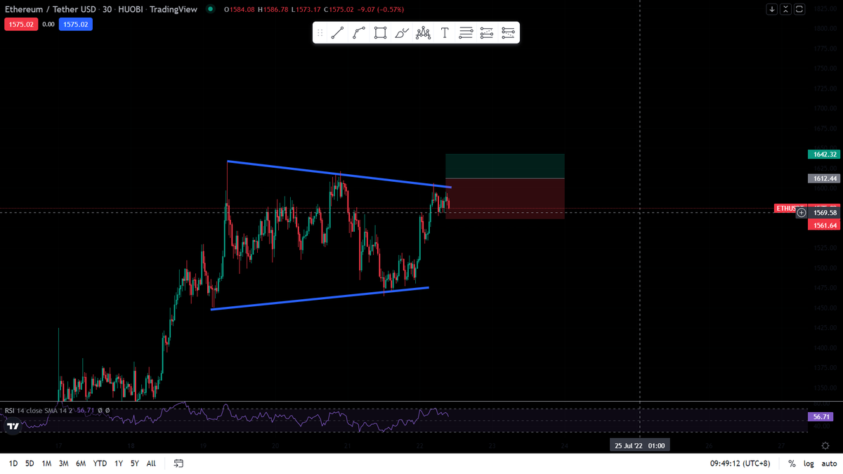 cryptocerzz's tweet photo. $ETH.X  is making  bullish channel in 30 min time frame  waiting for breakout +waiting for $BTC.X to be in sync with the trade. https://t.co/zLeCwxWEtO
