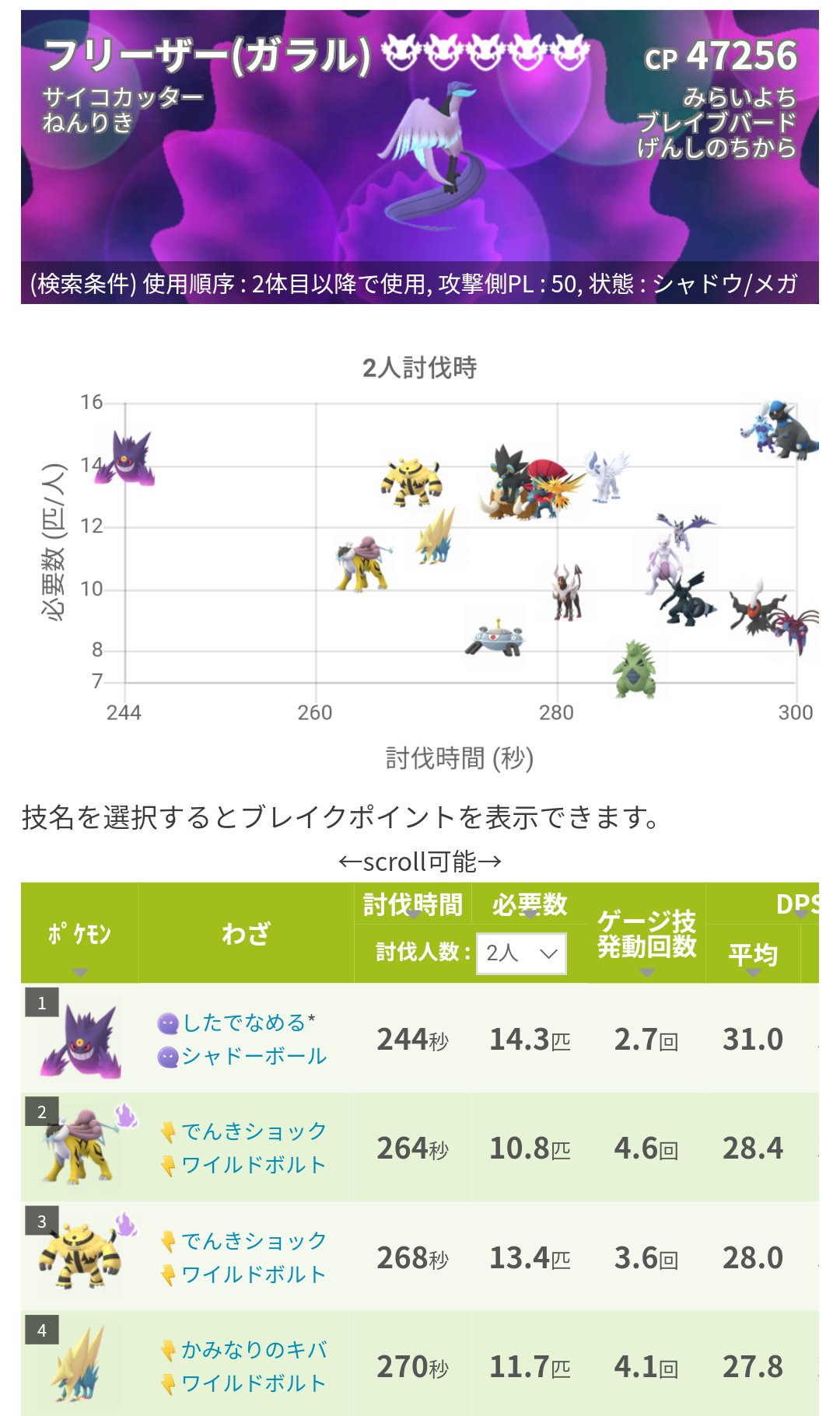 ポケモンgo攻略 みんポケ ガラル3鳥の種族値や技データが追加 ガラル3鳥の詳細 技など T Co Vhjq58dlla ポケモンgo 解析情報 T Co Jxj3h1nlcf Twitter
