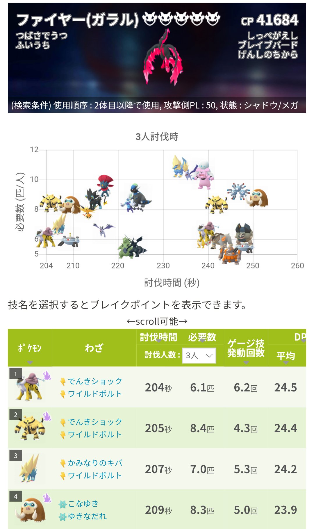 تويتر ポケモンgo攻略 みんポケ على تويتر ガラル3鳥の種族値や技データが追加 ガラル3鳥の詳細 技など T Co Vhjq58dlla ポケモンgo 解析情報 T Co Jxj3h1nlcf