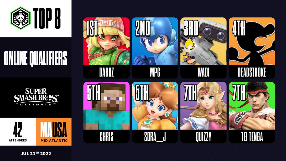 PandaCup's tweet image. Congratulations to our top 8 finishers for the Mid-Atlantic Online Qualifier #2