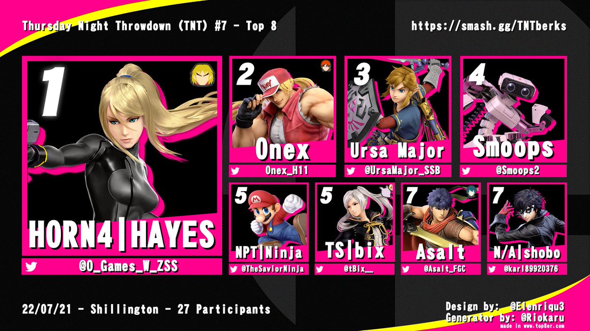<a href="/HayesSSB/">Brady Hayes</a> taking his first TNT with ZERO games taken as ZSS! Despite this, he told me to put her as the main on this graphic! :))
🏅 <a href="/HayesSSB/">Brady Hayes</a>
🥈 <a href="/Onex_H11/">Onex</a>
🥉 @UrsaMajor_SSB 
4. <a href="/Smoops2/">Smoops</a> 
5. <a href="/TheSaviorNinja/">TheSaviorNinja</a> / <a href="/tBix__/">bix</a> 
7. <a href="/Asalt_FGC/">Asalt</a> / <a href="/karl89920376/">karl</a>