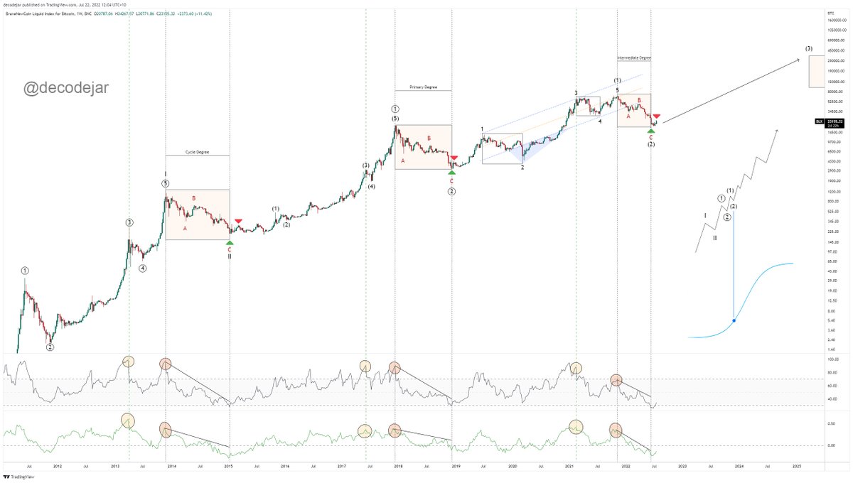 decodejar's tweet photo. #Bitcoin Primary Count. Channel underthrow with momentum peak at third wave, declining into fifth. Cycle compression, shorter/faster, as S-curve steepens. https://t.co/yrvevIWW1R