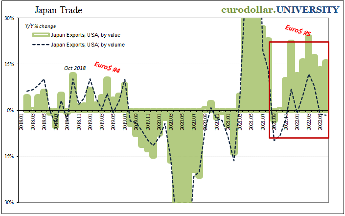 Japan exports up by almost 20% y/y, but down 1.4% by volume. Falling real exports 4 months in a row, and five of six months of 2020 so far. Exports now falling to USA, too, by volume. The inventory overhang and price effects backlash here and overseas.

marketsinsiderpro.com