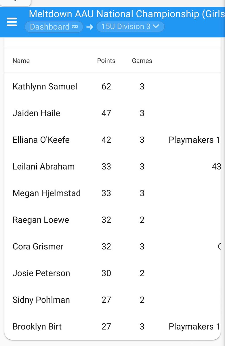 playmkrsgirls's tweet photo. 15u Showcase (Wampler @mollypre) Teammates @elliokeefe12 &amp; @BirtBrooklyn on the leaderboard after Day 2 of @NorthTartan Meltdown 15u - Division 3 https://t.co/Iz5ylSWvHm