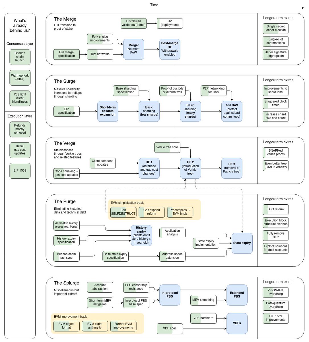 .@VitalikButerin claims that #Ethereum will be able to to process '100,000 transactions per second', following the completion of 5 key phases: • The Merge • The Surge • The Verge • The Purge • The Splurge A quick breakdown of what each stage means for $ETH. 👇