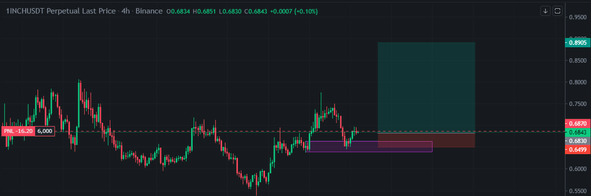 hubert_tr85's tweet photo. Long - 1INCH @ 0.687
5x leverage (swing)
Stop loss   0.65
Take profit: 
TP: 0.735
TP: 0.78
TP: 0.89 https://t.co/uC8xYr1TUt