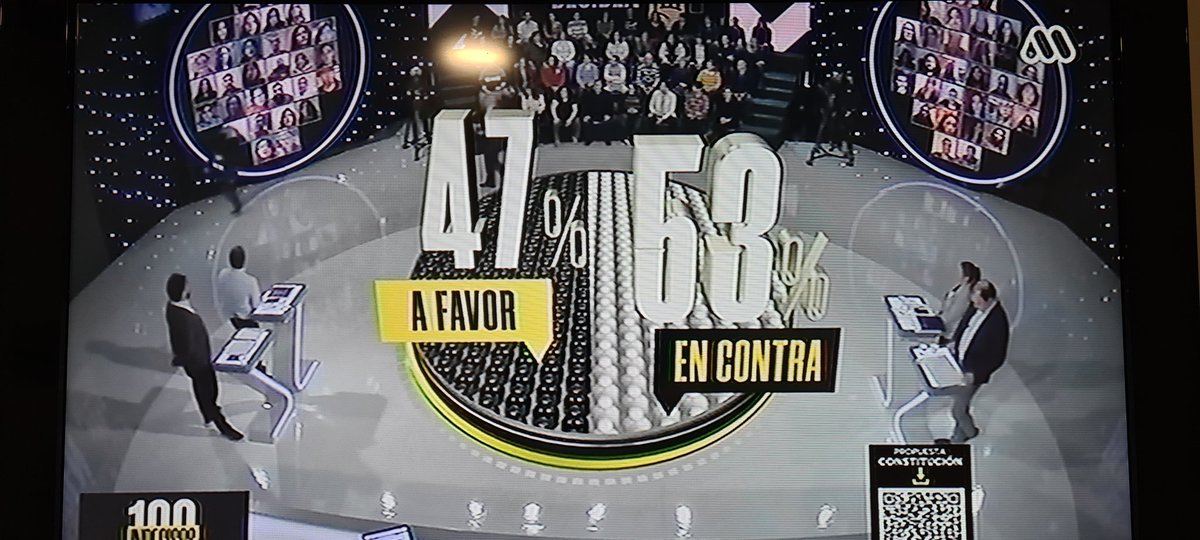 cerondanelli's tweet photo. #100Indecisos el mejor programa de debate en torno a la propuesta de texto constitucional, les dejo resultado inicial y final luego del debate. Al exponer el texto y ya siendo 3er programa vemos que este no es lo que los chilenos queremos #RechazoTransversal #rechazo #rechazo🇨🇱 https://t.co/duEJ9iJPAS