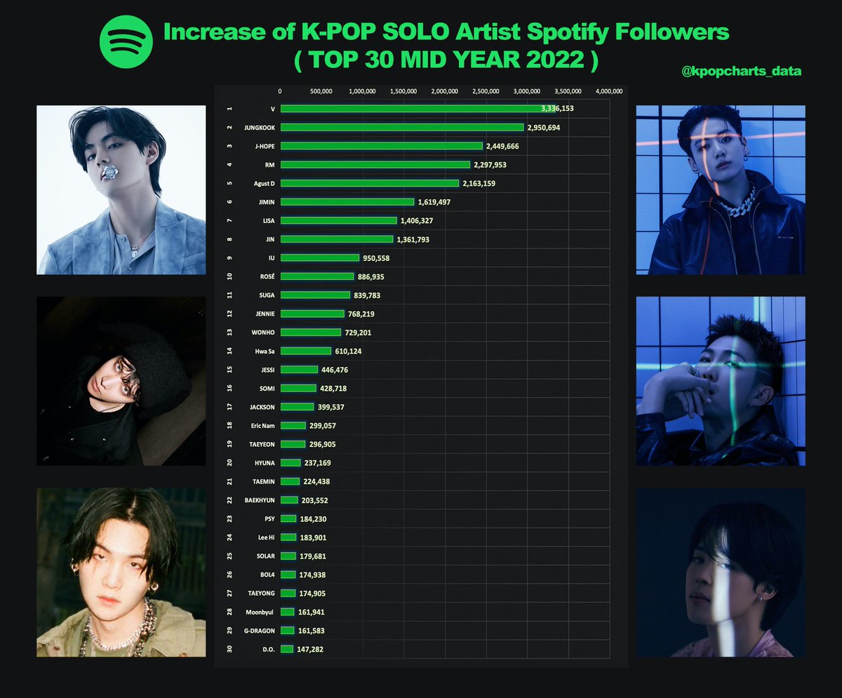 kpopcharts_data's tweet photo. Increase of K-POP SOLO Artist Spotify Followers (TOP 30 MID YEAR 2022)

#1 V 
#2 Jungkook
#3 J-Hope
#4 RM
#5 Agust D

#BTSV #Jungkook #JHOPE #RM #SUGA #Jimin #LISA #Jin #IU #ROSE https://t.co/ge2hv0xM6L