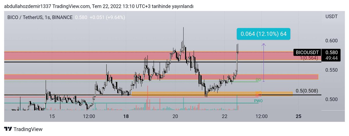 Dün grafiğini paylastgm bıco 
Dogru zaman dogru ürün 🔥🔥teşekkür ederm emekleriniz için hocam @cryptotiks_ #altcoins