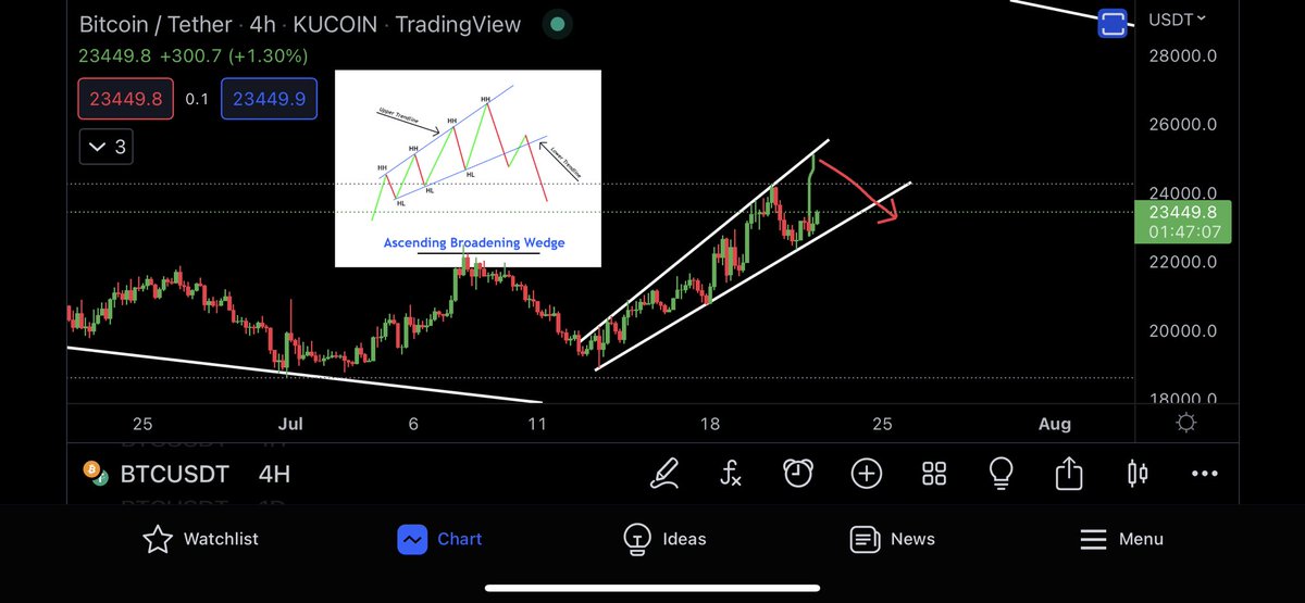 #Bitcoin currently forming an Ascending Broadening Wedge!