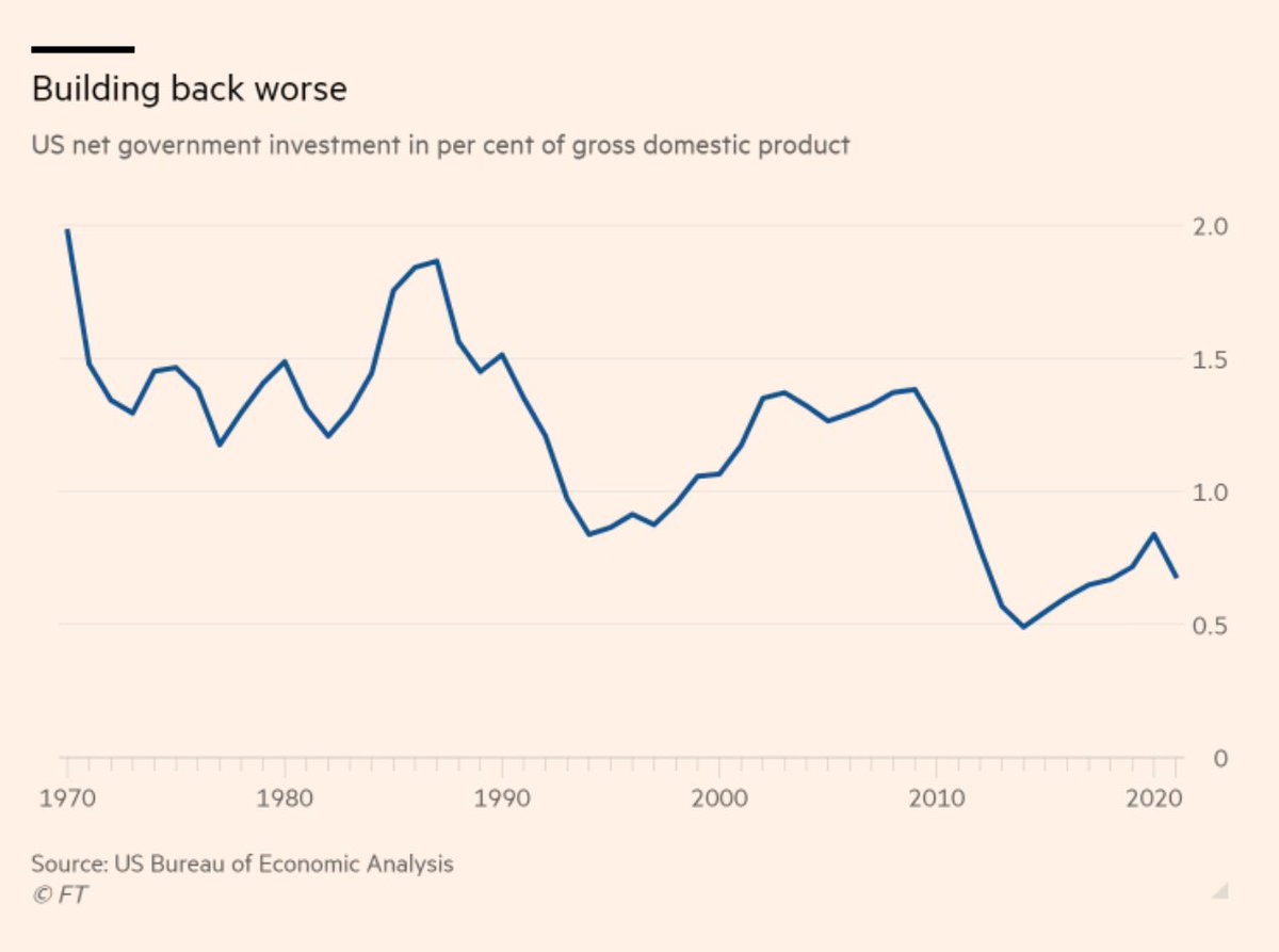 Important that <a href="/MESandbu/">Martin Sandbu</a> highlights decline in investment in G7. Great that he stresses politics. But shame that he reduces politics to priority of consumption and refusal to face inter-temporal trade offs. Austerity is hardly short-termist hedonism!  
ft.com/content/3a8731…