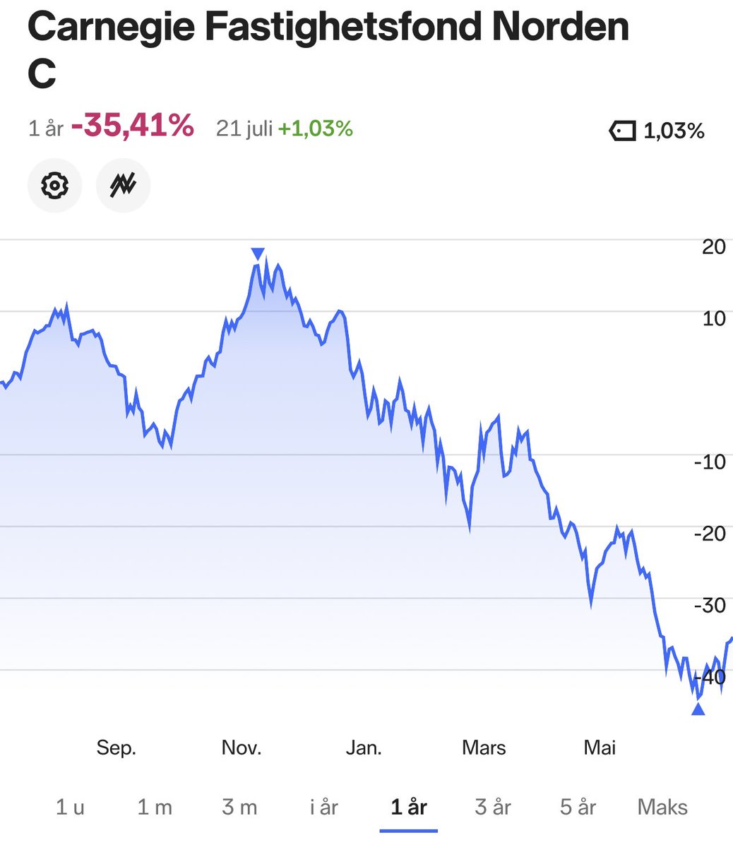 Valueetc's tweet image. Global eiendomsindex er omtrent i null siste år.

🇸🇪 eiendomssektor er ned 30-35%.

Sistnevnte får absolutt mest oppmerksomhet fra #fintwit 

Flere grunner til å investere i det nære og kjære, men bør gjøres med en hensikt.

#proximitybias