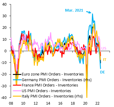 One day after the 50 bps hike from the ECB, German manufacturing data are cratering. The forward-looking orders - inventories component in the manufacturing PMI (blue) is well on the way down to the lows of the global financial crisis in 2008. Euro zone is going into recession...
