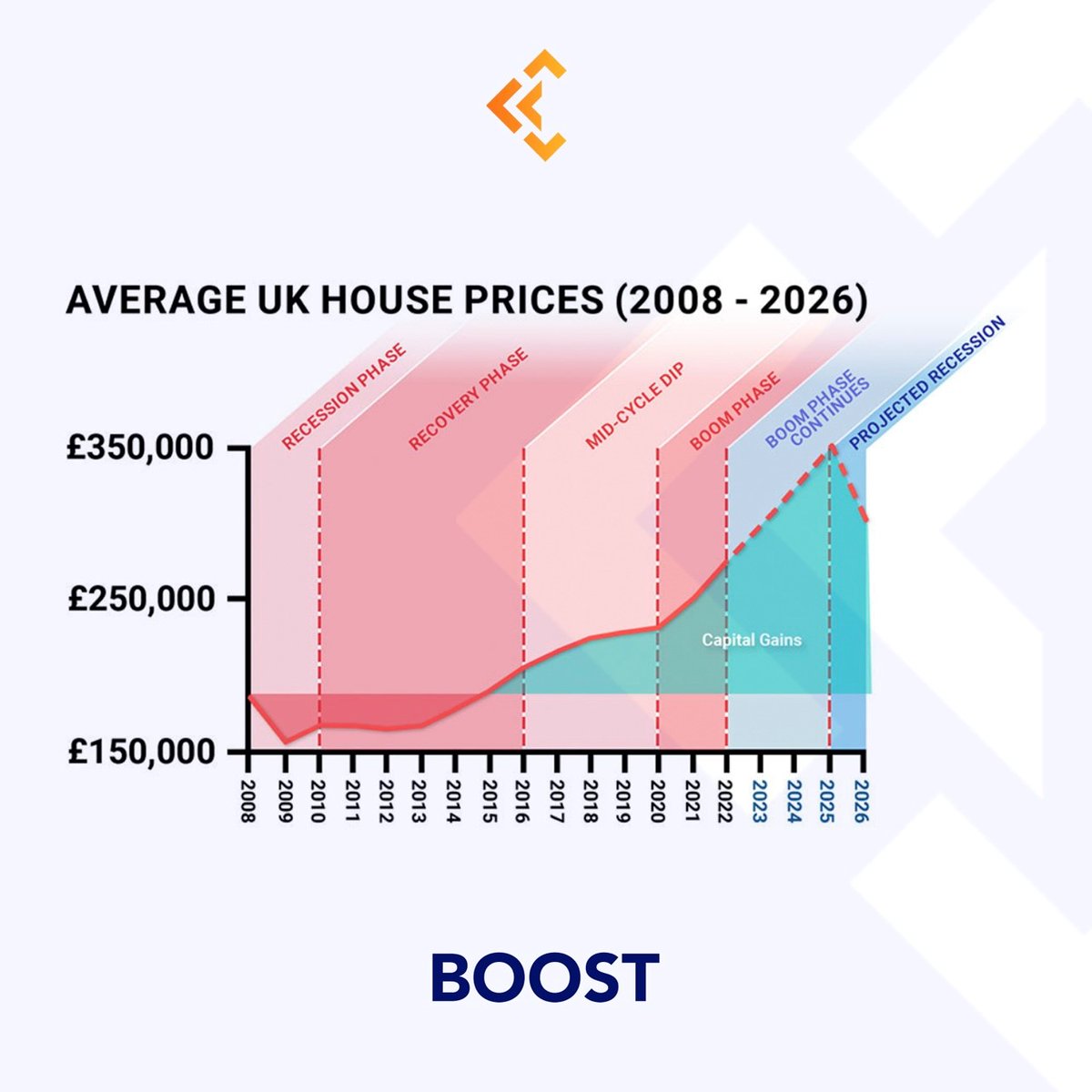 Do you agree with this uk house price prediction? #propertyinvestment #realestateinvesting #realestatemarket