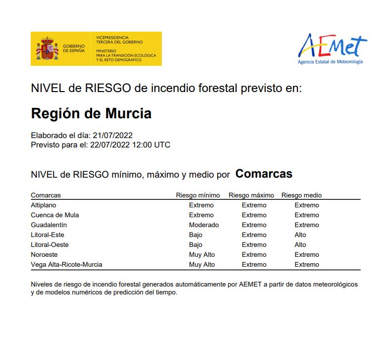 El nivel de riesgo de incendio forestal previsto por la <a href="/AEMET_Esp/">AEMET</a> para hoy viernes es EXTREMO en toda la #RegióndeMurcia, excepto en el litoral.

▶️noticias.112rmurcia.es/?atMxt