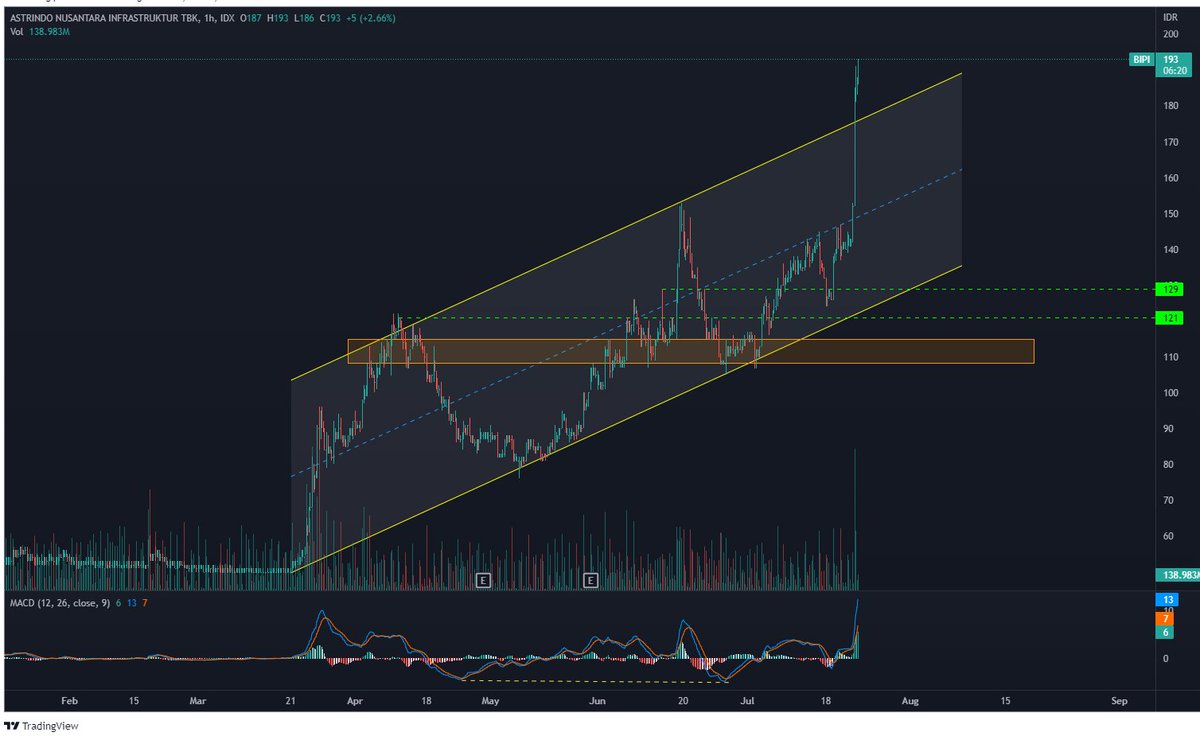 analisamu bisa jadi betul, sabarmu saja yang kurang. $BIPI