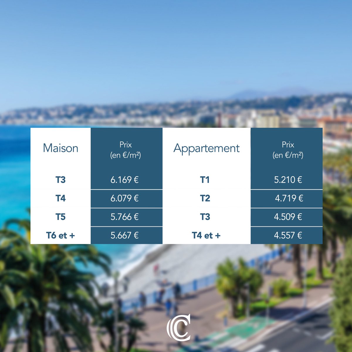 ClarelisGroupe's tweet image. Vous envisagez de faire un investissement à #Nice ? Découvrez les chiffres clés du marché immobilier niçois au 1er juillet 2022.
_
#RealEstate #immobilier #Nice #CôtedAzur #France #Cannes #patrimoine #notaire