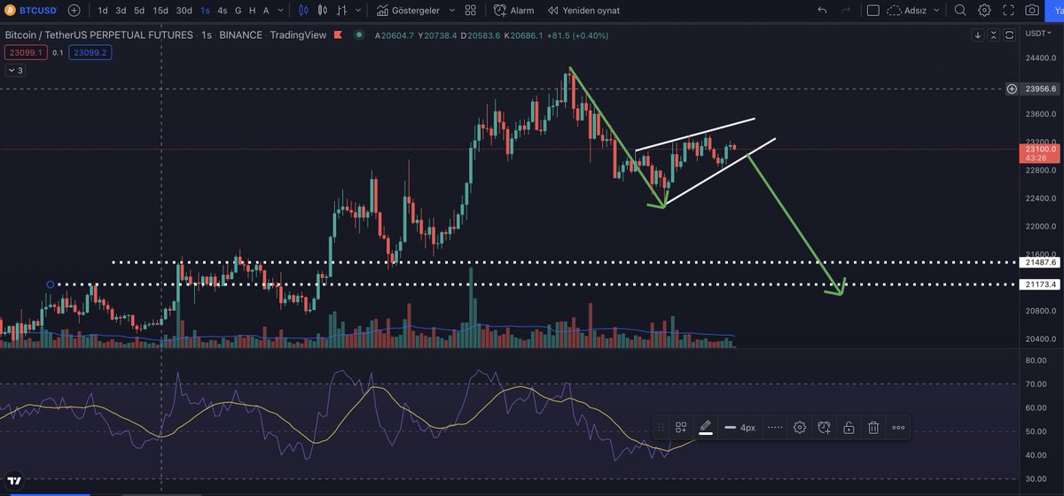 #altcoins #Bitcoin #ETH 

  BTC GÜNCELLEME 

💥1 Saatlik grafikte ‘YÜKSELEN TAKOZ FORMASYON’ oluştu arkadaşlar. 

💥Şahsi görüşüm 21490-21200 seviyeleri arasında tekrar toplamak isteyebilirler. 

Ekleme yapacağım noktalara gelirse eğer toplamaya devam edeceğim.