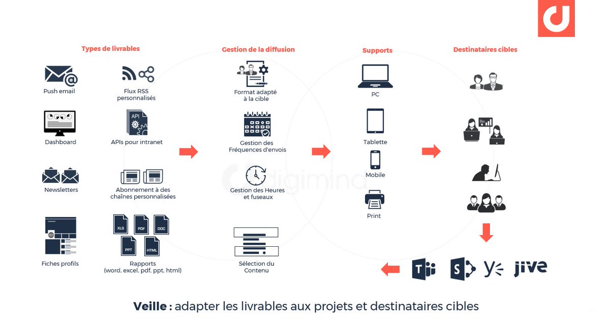 ONSocial_FR's tweet image. Comment choisir un logiciel de #veille ?  La phase de diffusion et valorisation digimind.co/3clel94 -La performance de la diffusion et la qualité de vos livrables.
-Les capacités de déploiement des projets.
-La démonstration de l’impact de votre veille via des KPIs pertinents