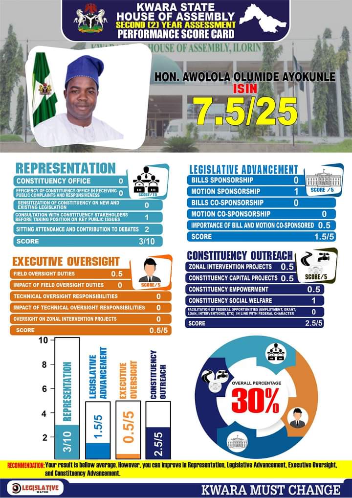 LegislativeWat1's tweet photo. Legislative Watch assessment for Kwara State House of Assembly  member, Hon Awolola Olumide from Isin

#LegislativeWatch https://t.co/E0hpMgV5t8