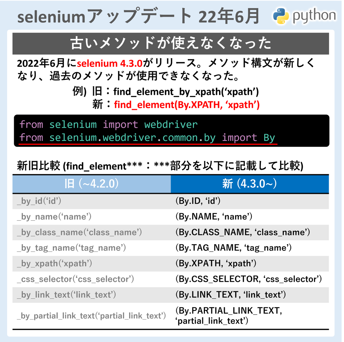 miyashin_prg's tweet image. 先月末にseleniumがアップデートとなっており、古いメソッドが使えなくなっています🤗✨