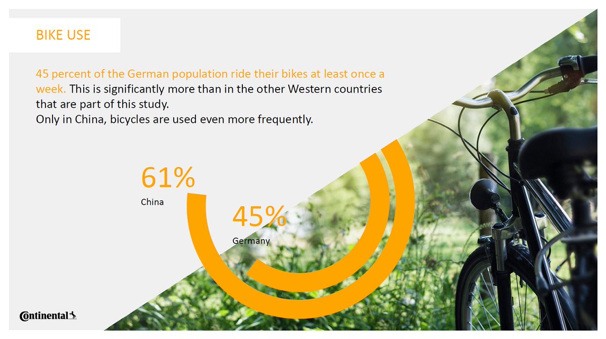 Conti_Press's tweet photo. On Sunday it’s done, the riders of this year’s #TourdeFrance reach the finish: Paris. But #cycling is also becoming more popular in everyday life, especially in China and Germany. All the background information in the #Continental #MobilityStudy 2022. https://t.co/BJmIpIxNRL https://t.co/1S0CdrctZf