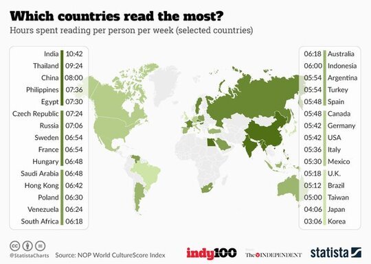 <a href="/AlexAndBooks_/">Alex & Books 📚</a> WHICH COUNTRIES READ THE MOST?

If you’re American, please note: the USA is far, far down the list. 

India 🇮🇳 With its citizens reading 10 hours and 42 minutes per week on average, India tops our list. 
While Americans read an average of 5 hours 42 minutes per person per week.