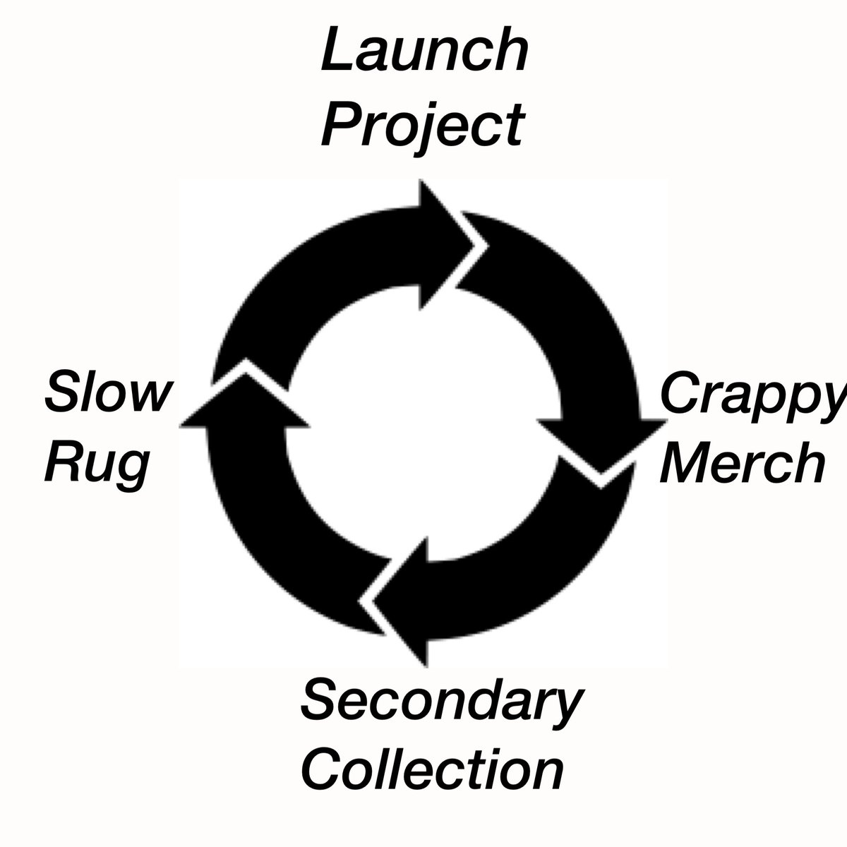 The lifecycle of an nft project