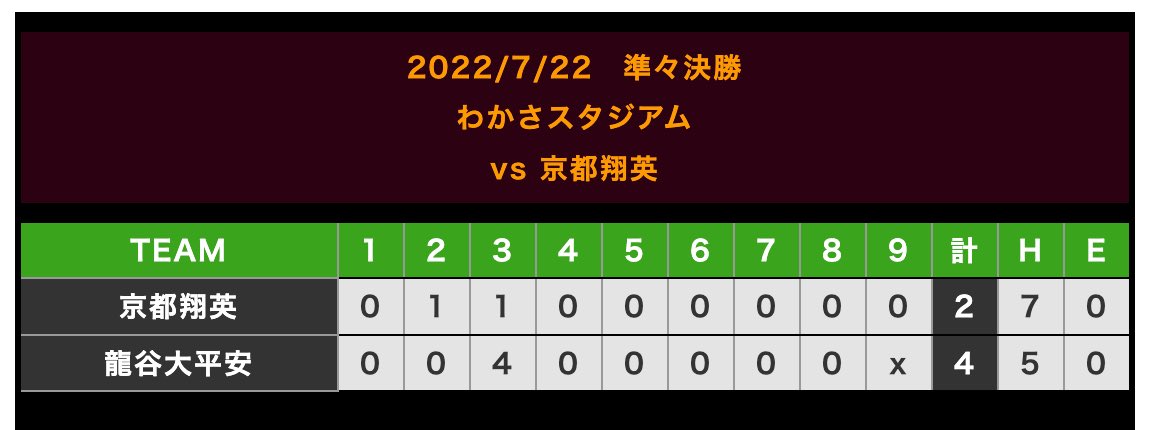 ALL_HEIAN's tweet photo. 第104回全国高等学校野球選手権京都大会

龍谷大平安 4 - 2 京都翔英

龍谷大平安硬式野球部応援サイトを更新しました。
https://t.co/iqWOQsUMLu

絶対甲子園へ行くぞ！！
頑張れHEIANナイン！

龍谷大平安硬式野球部応援サイト
https://t.co/dczRQJ8mqe https://t.co/OC2lidy36N