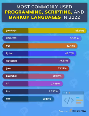 Most used programming languages in 2022

#AI #DataSecurity #DataAnalytics #RStats #Reactjs #IIoT #flutter #javascript #java #TensorFlow #Cloud #developer #BigData #5G #MachineLearning  #R #reddit #WomenInSTEM  #fintech #tech #blockchain #Job #100DaysOfCode #jobs #Web3 #IoT