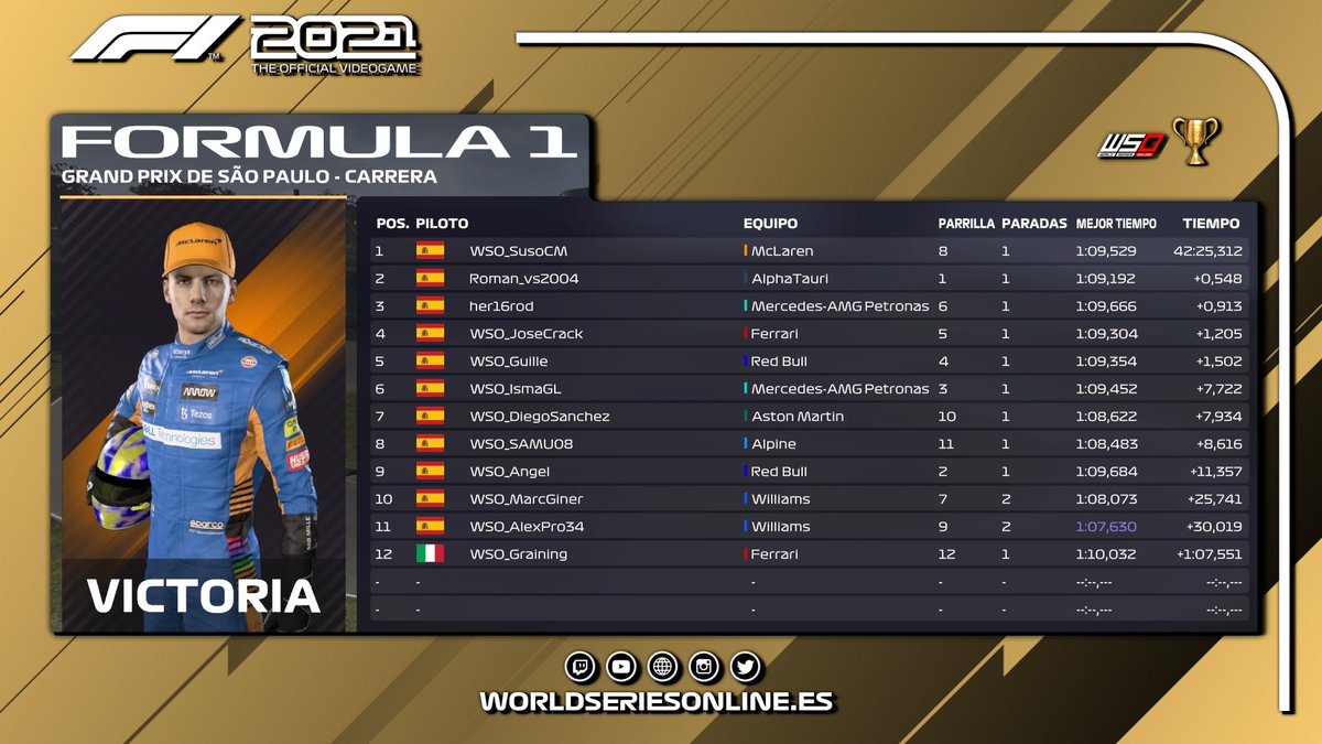 Termina el Gran Premio de Brasil en la #RaceOfChampions.

Hemos vivido una carrera apasionante, batallas sin parar, incidentes, adelantamientos...

Todo ello, para que #F23 se lleve su 4ª #ROC, dejando atrás el empate a 3 que había hasta el momento.

¡¡ FELICIDADES !!