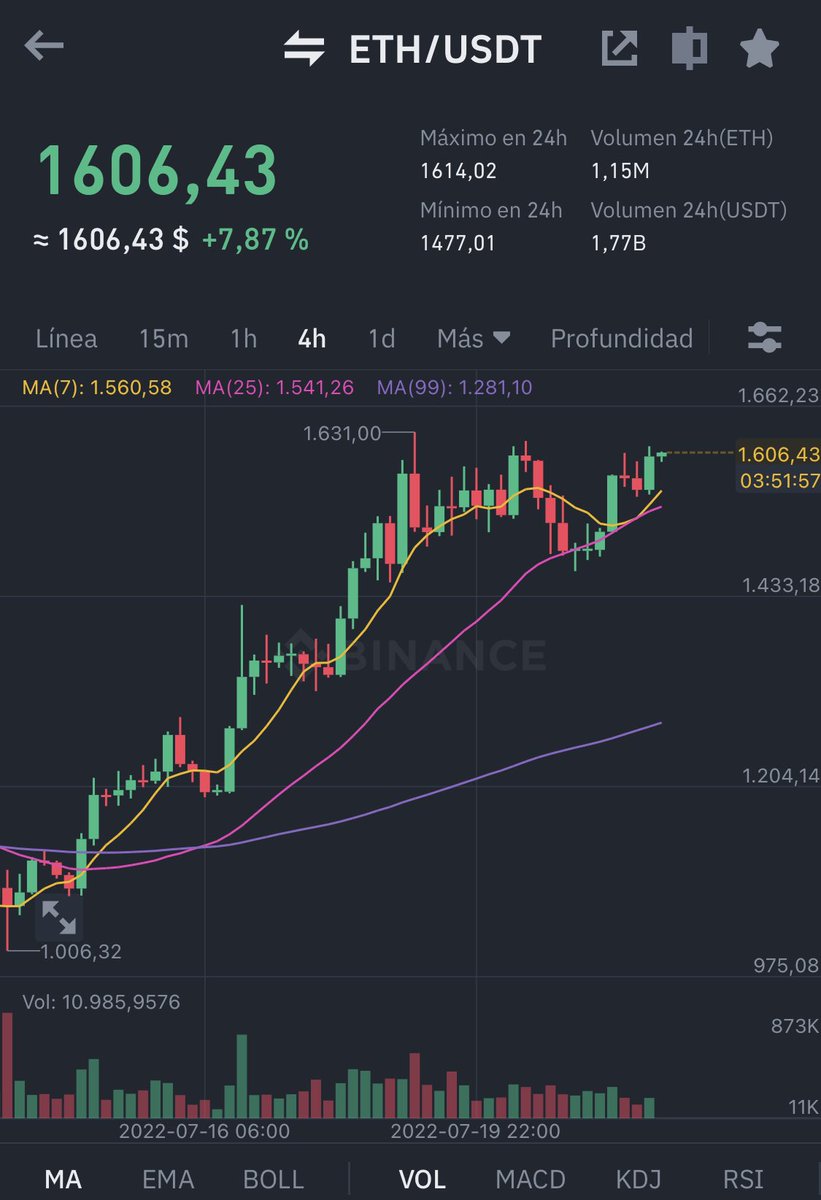 healthy_pockets's tweet photo. 💥El precio de #Ethereum ha vuelto a tocar los $1600 a medida que se acerca la posible fecha definitiva del paso a PoS 👀💥

Cómo crees que cerrará la semana? 🧐

#ETH #Crypto https://t.co/zFmVcTggvr