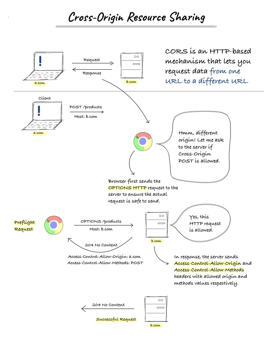 CORS explained