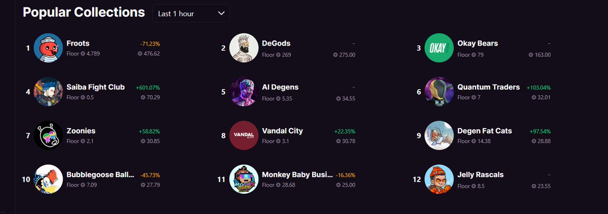 <a href="/SaibaNFT/">Saiba</a> we are flying !
4th place in the last hour, +600% 

#SAIBAMETA #SAIBULLISH