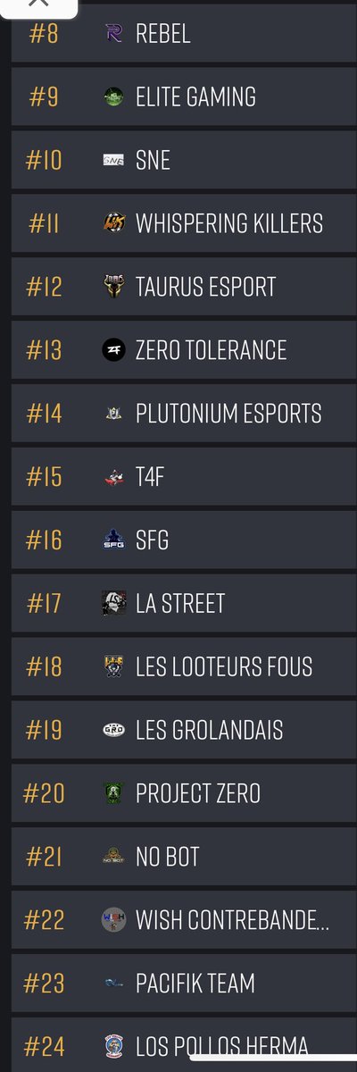 zT_PUBGConsole's tweet image. We played week 3 of PAL last night after week 2 got postponed due to a French bank holiday. After winning our first game the other 3 games didn’t go to plan are we currently sit 13th out of 24 but played 4 less games than some teams.