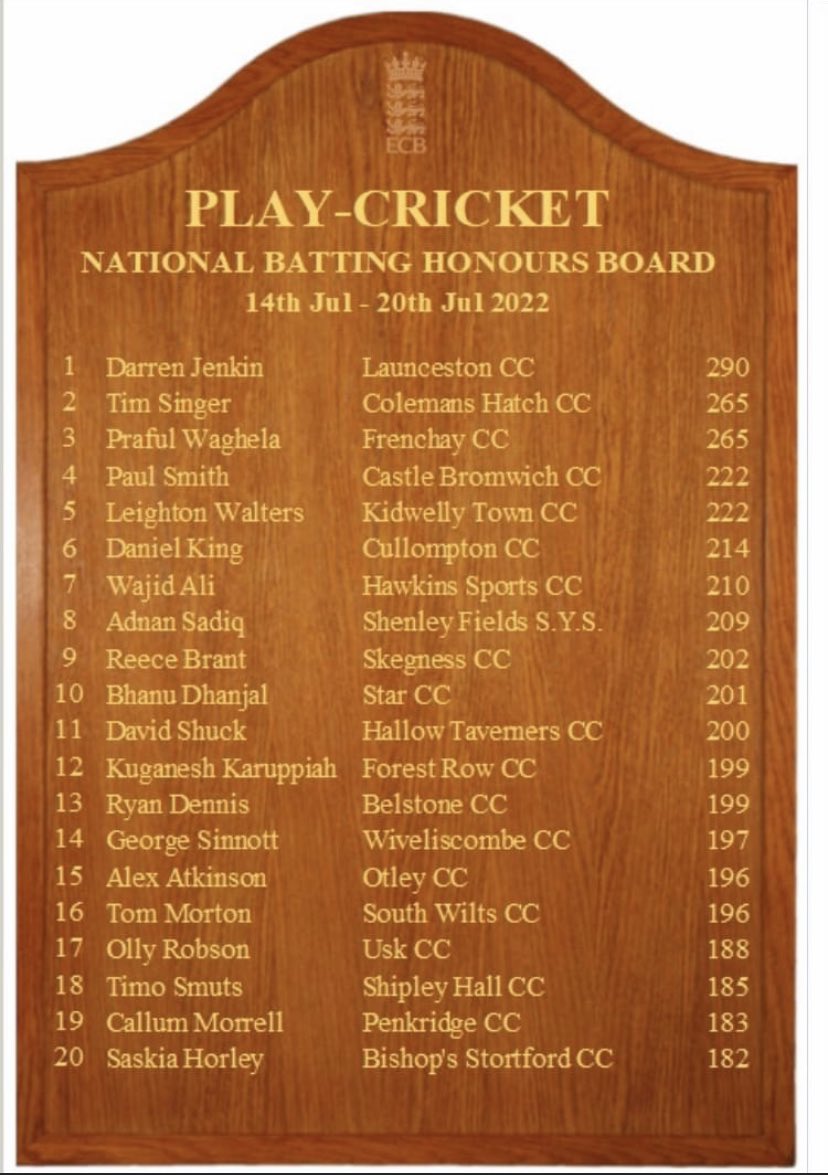 Congratulations to Darren Jenkin!!
Top of the National Honours Board 🏏