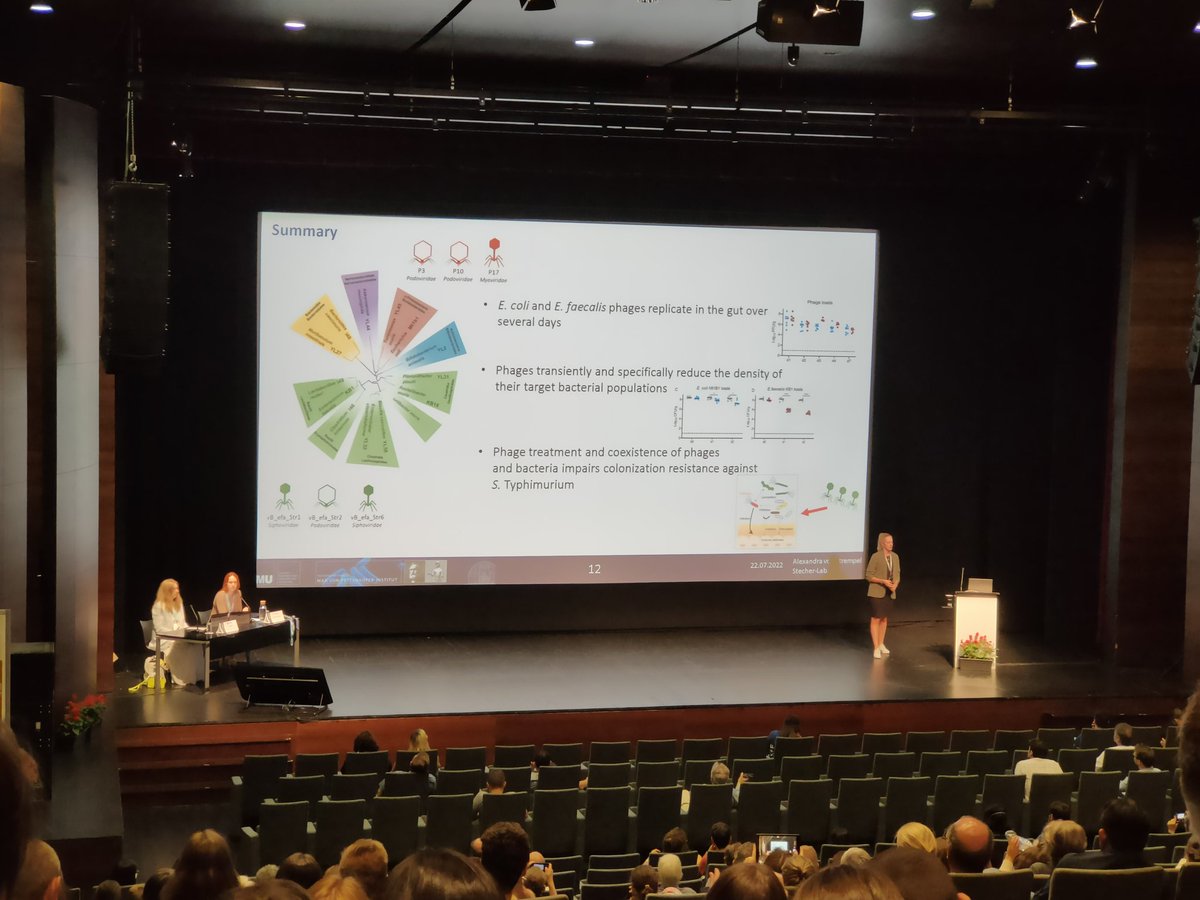 <a href="/Alexvstr/">Alexandra von Strempel</a> talks about the functional influence of phages on intestinal microbiota.
Using a simplified microbiota (OMM-14 🐭), gavaged phages are able to replicate without disturbing the overall community.
Phage treatment ⬇️ colonization resistance against Salmonella.
#vom2022