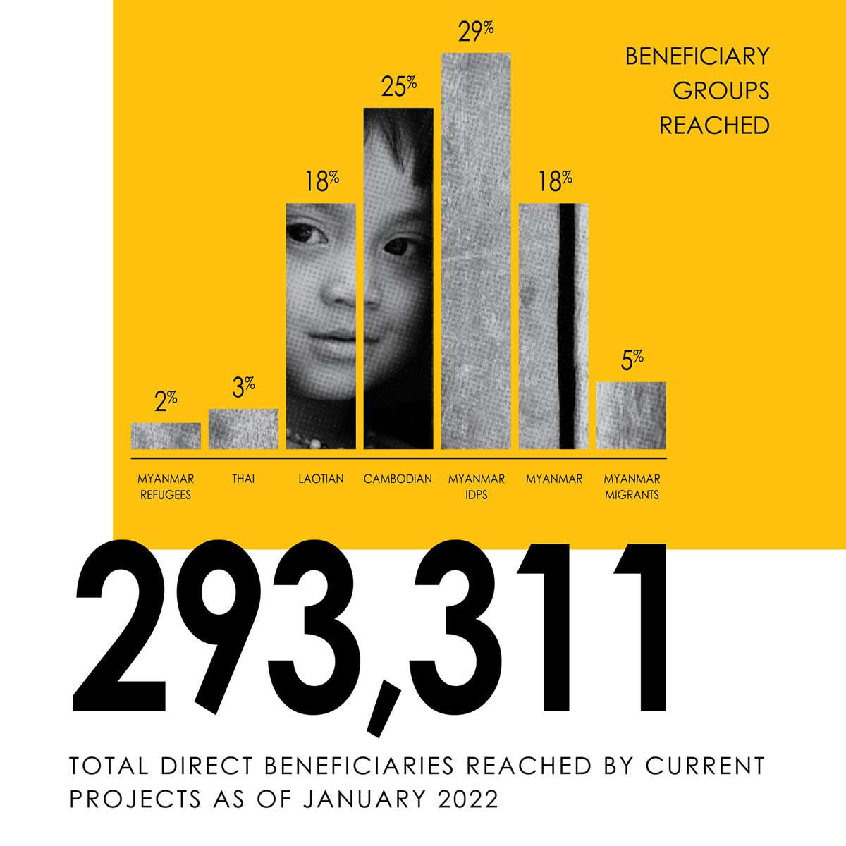 Child_s_Dream's tweet photo. In 2021, we are pleased to report that despite the ongoing challenges of the pandemic and political unrest in Myanmar we were able to reach a total of 293,311 direct beneficiaries with our 890 current projects. Read the Impact Report 2021 here> https://t.co/fMH2gXaC53 #ourimpact https://t.co/w2kUGJgeNX